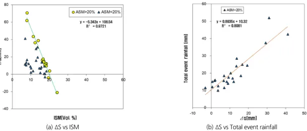 Fig. 9. Pearson’s correlation graph (a) The correlation between ISM and  ∆  for ISM>20% and ISM<20% (b) The correlation between total  event rainfall and ∆ for ASM<20%