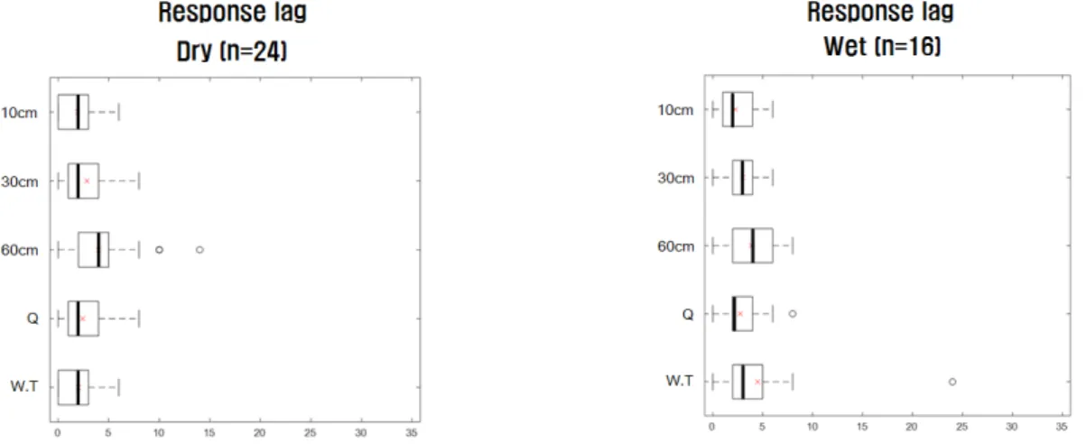 Fig. 10. Lag times of response in soil moisture (10, 30, 60 cm), discharge, and Depth of water table for 40 events