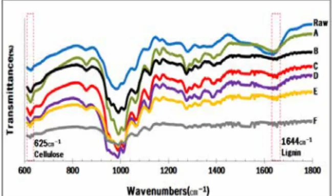 Fig.  5.  Infrared  spectra  of  pulp  samples  A~F.