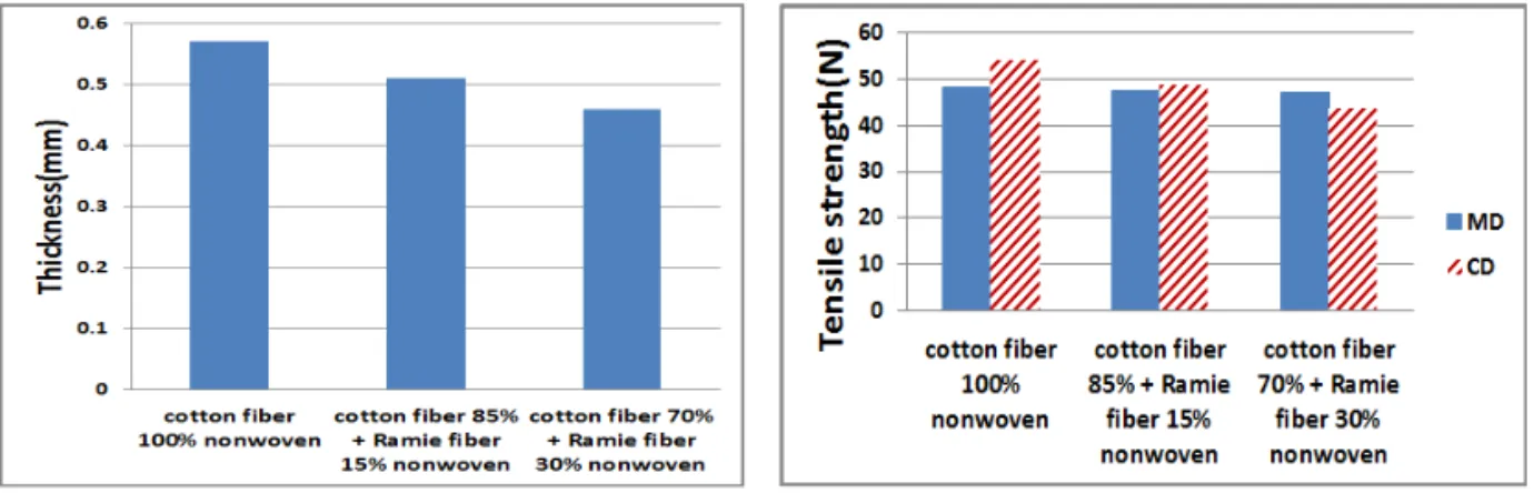 Fig.  11.  The  thickness  contents  of  testing  materials. Fig.  12.  The  tensile  strength  contents  of  testing  materials.