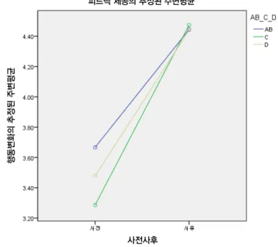 [그림  Ⅳ-3-6]  어린이집  평가  등급에  따른  컨설팅  실시  전후  원장의  피드백  제공  행동변화 어린이집 원장의 행동 변화를 어린이집의 평가 등급 별로 비교한 이원변량분석 결과 어린이집 평가 등급에 따른 사전-사후 상호작용 및 의사소통 행동의 변화에 는  상호작용  효과를  발견할  수  없었다
