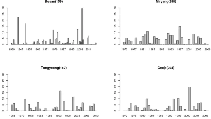 Fig. 3. Time series of annual maximum snowfall on the observatories