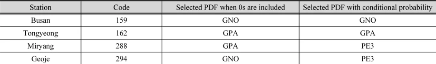 Table 3. Selected type of appropriate probability distribution for frequency analysis 