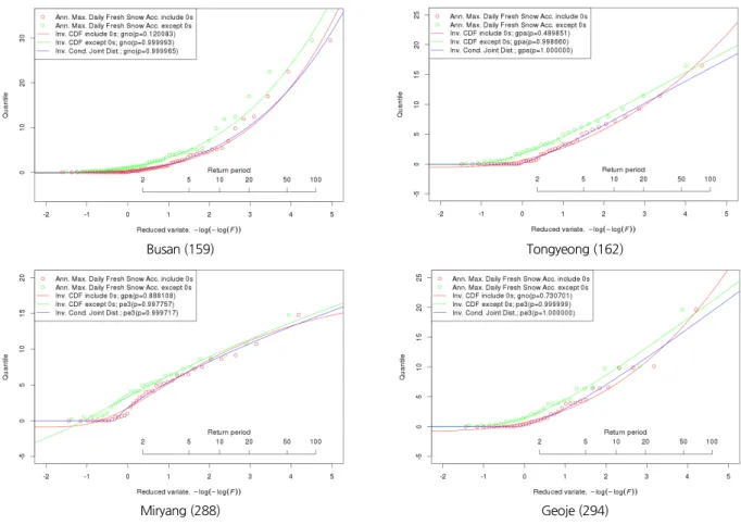 Fig. 4. Q-Q plots functions with/without zero data and conditional probability