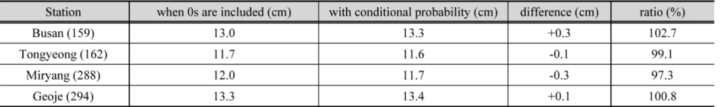 Table 4. 30-years frequency expected snowfall comparison