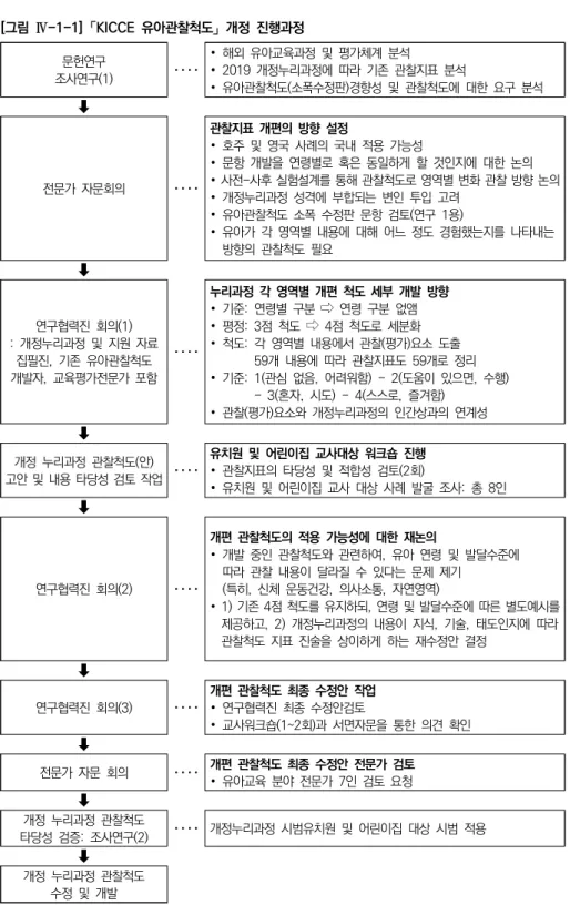 [그림  Ⅳ-1-1]  「KICCE  유아관찰척도」  개정  진행과정 문헌연구 조사연구(1) ････ ∙  해외  유아교육과정  및  평가체계  분석 ∙  2019  개정누리과정에  따라  기존  관찰지표  분석 ∙  유아관찰척도(소폭수정판)경향성  및  관찰척도에  대한  요구  분석 