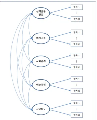 [그림  Ⅳ-3-1]  CFA  공통  모형  구조 바.  원  척도와  개정  척도의  매칭  데이터  비교 원 척도 자료와 개정 척도 자료에서 동일한 사례를 매칭해서 비교분석을 진행하 였다
