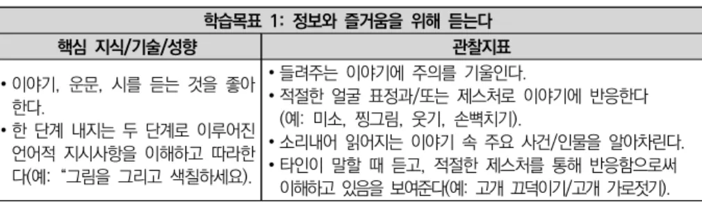 [그림  Ⅱ-1-2]  싱가포르  영유아  교육커리큘럼  프레임워크