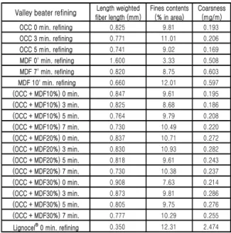 Table  1.  Length  weighted  fiber  lengths  of  the  sample furnish 는 특성들이라고 할 수 있다. 접힘특성은 백판지를 상자로 만들 때에 접힘부분이 터지는 성질과 직접적으로 관련이 있으며, 파일폴더로 사용할 때에는 반복적인 접힘에도 잘 견디는 특성이 필요하다