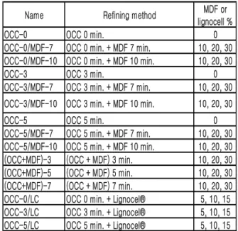 Fig.  1.  Properties  of  OCC  refined  by  Valley  beater             (OCC-0,  OCC-3,  and  OCC-5:  refined  for 