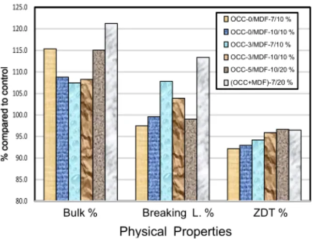 Fig.  2.  Properties  of  MDF-added  OCC  samples                  (OCC-0/MDF-7/10%:  OCC-refining  0  min./