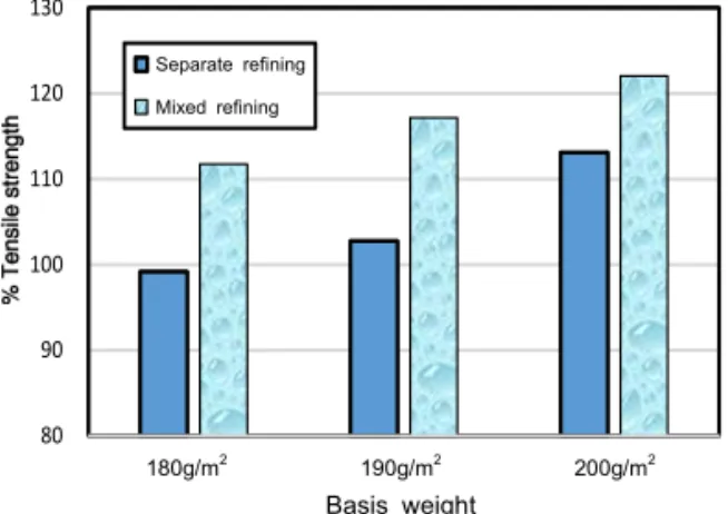 Fig.  6.  Comparison  of  thickness  between  MDF  separate  and  mixed  refining