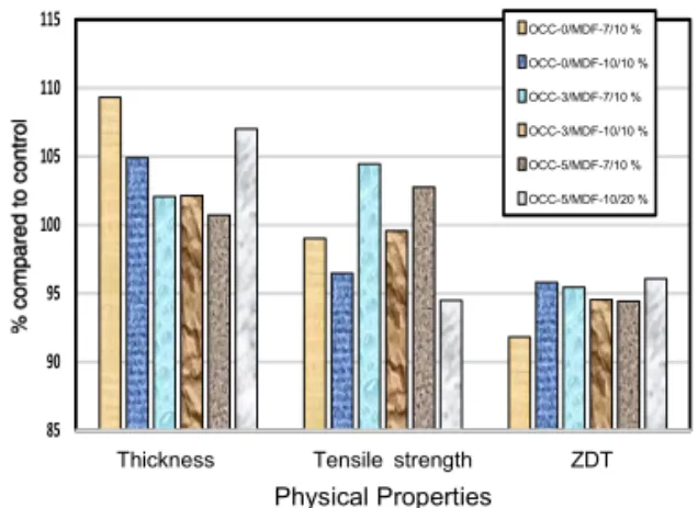 Fig.  9.  Comparison  of  properties  for  the  5%  basis weight  reduced  samples 