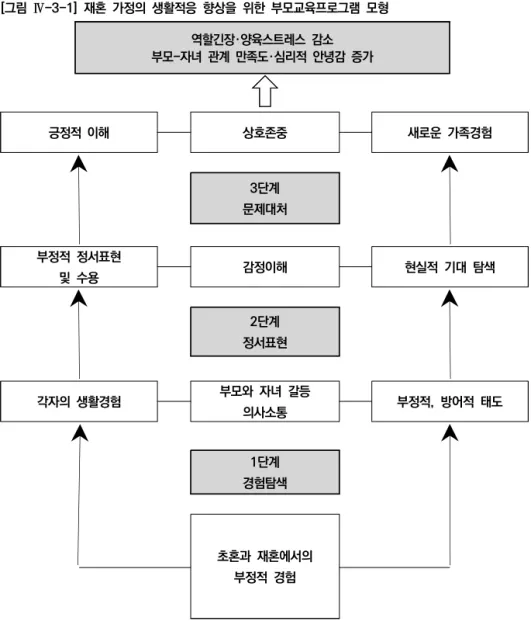 [그림  Ⅳ-3-1]  재혼  가정의  생활적응  향상을  위한  부모교육프로그램  모형 역할긴장･양육스트레스  감소 부모-자녀  관계  만족도･심리적  안녕감  증가 ⇧ 긍정적  이해 상호존중 새로운  가족경험 3단계 문제대처 부정적  정서표현  및  수용 감정이해 현실적  기대  탐색 2단계 정서표현 각자의  생활경험 부모와  자녀  갈등 의사소통 부정적,  방어적  태도 1단계 경험탐색 초혼과  재혼에서의  부정적  경험 재혼  가정의  생활적응  