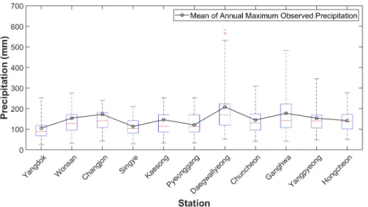 Fig. 4. Comparison of the observed precipitation (line plot) with simulated precipitation (box-plot) from 1981 to 2005 in 13 GCMs (Annual  maximum daily precipitation)