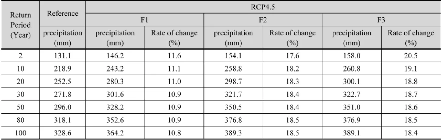 Table 5. Frequency analysis results of simulated precipitation of 24 hours duration (RCP 4.5 scenarios) Return Period (Year) Reference RCP4.5F1F2 F3precipitation (mm) precipitation(mm) Rate of change(%) precipitation(mm) Rate of change(%) precipitation(mm)