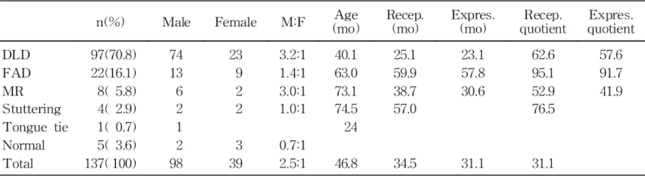 Table 1. Clinical Characteristics of Children with Speech or Language Problems