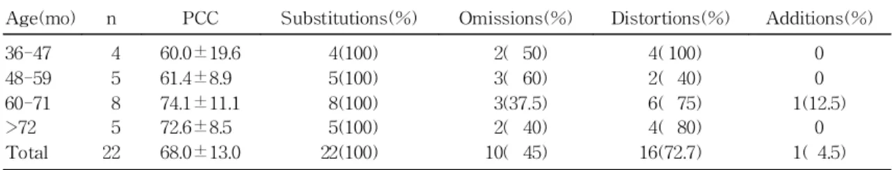 Table 4. The Number of Articulatory Errors in Each Consonant According to Types of Phonetic Errors and Positions in Words