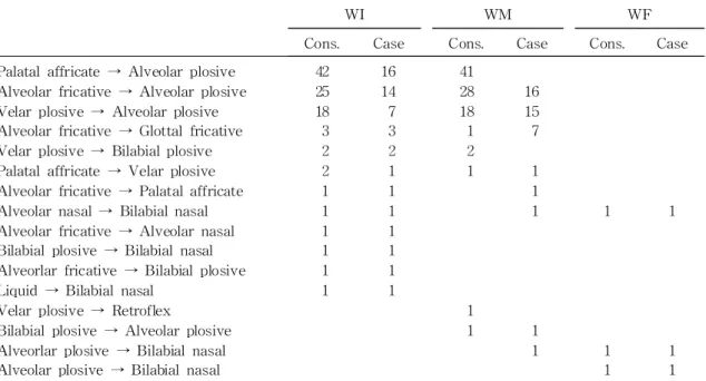 Table 6. The Number of Consonants and Cases with Articulatory Errors According to the Kinds of Phonetic Errors by Distortions