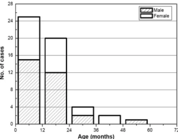 Fig. 1. Age and sex distribution of patients with RSV-related neurologic complications was  repre-sented.