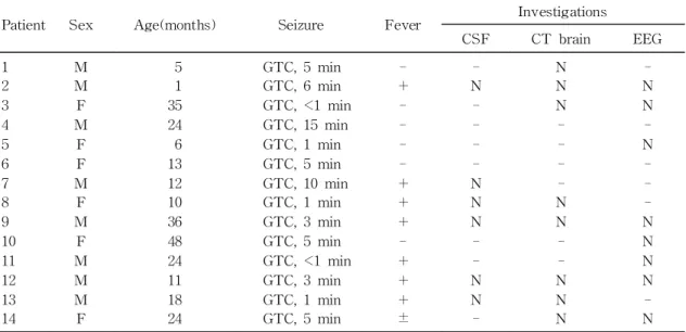 Table 1. Duration of Seizure in Patients with RSV-related Seizure
