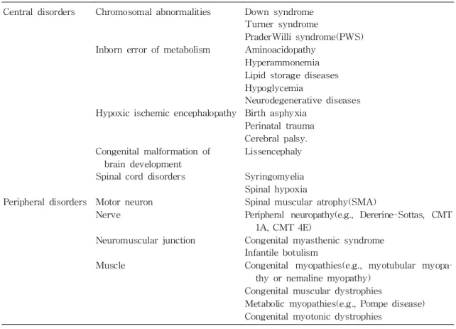 Table 1. Possible Causes of Floppy Infant Syndrome Central disorders