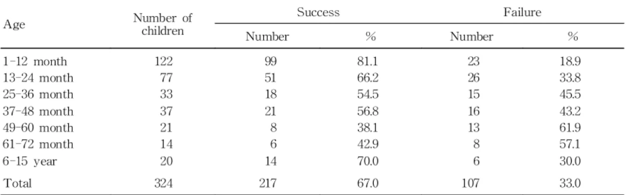 Table 3. Age Distribution and Failure Rate of Chloral Hydrate Sedation