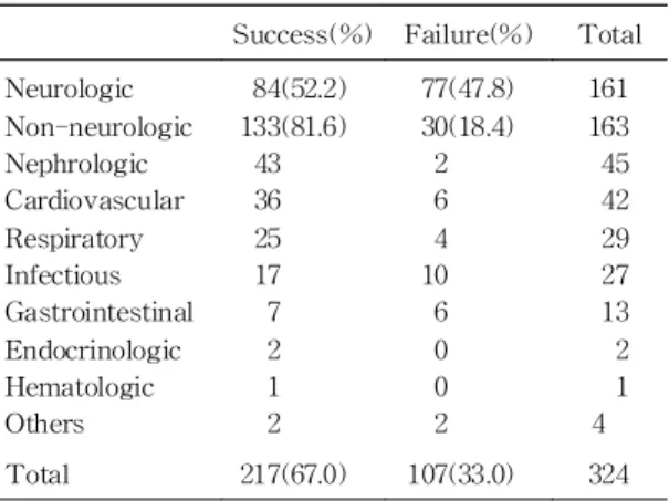 Table 7. Failure Rates of Chloral Hydrate Sedation According to Underlying Disease Entities