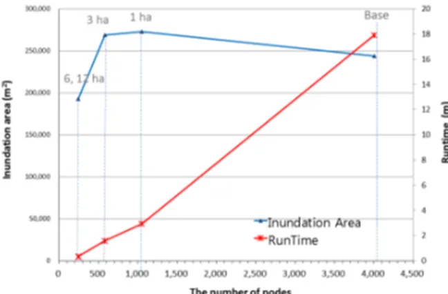 Fig. 11. Inundation area-the number of nodes-runtime curve for  Sillim basin