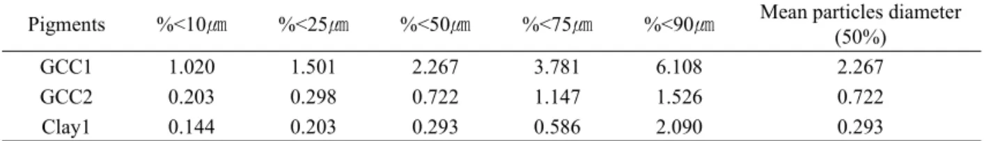 Table 2. Properties of SB latex 