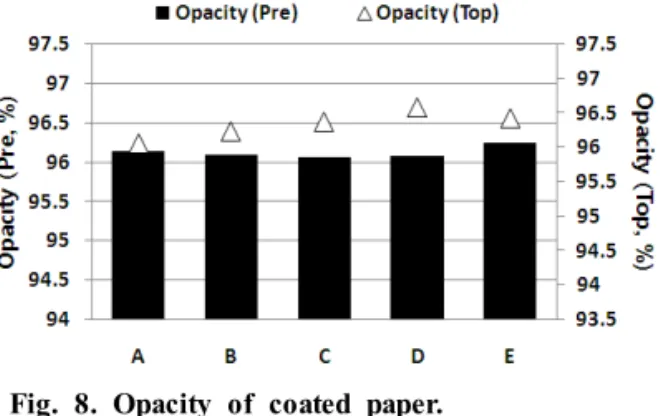 Fig.  6.  Brightness  of  coated  paper.