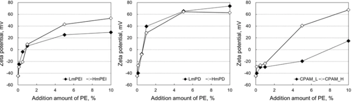 Fig.  7.  Zeta  potential  of  cellulose  nanofibrils  depending  on  the  type  and  the  addition  amount  of  polyelectrolytes