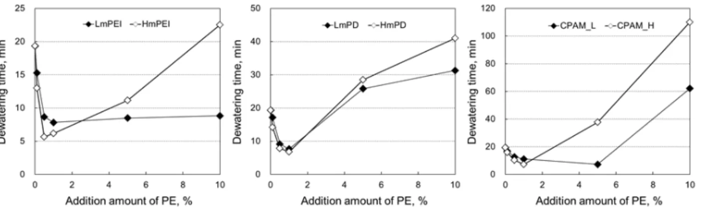 Fig.  8.  Dewatering  time  of  cellulose  nanofibrils  suspension  depending  on  the  type  and  the  addition  amount  of  polyelectrolytes.
