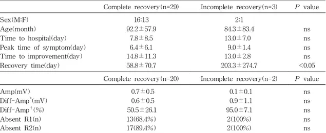 Table 3. Comparison between Group with Complete Recovery and Group with Incomplete Recovery Complete recovery(n=29) Incomplete recovery(n=3) P value Sex(M:F)