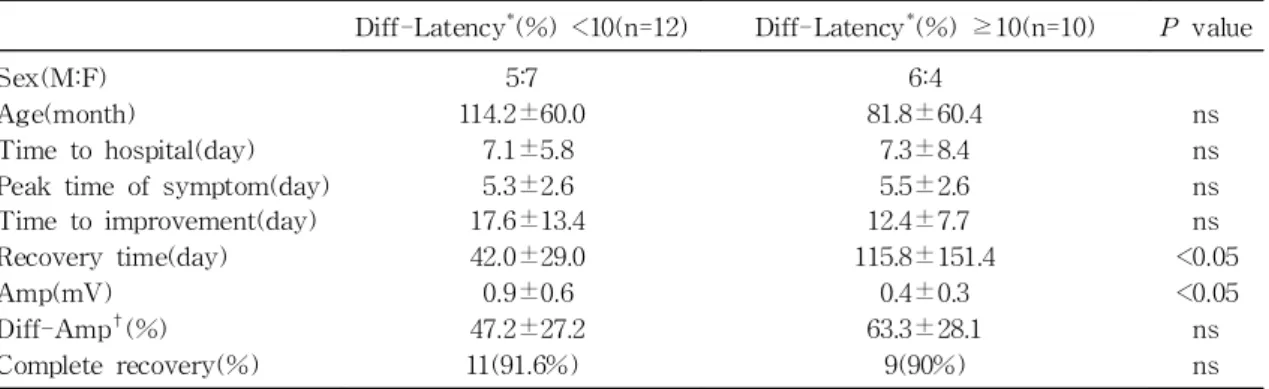 Table 6. Comparison between Group with Difference of Latency &lt;10% and Group with Difference of Latency ≥10%