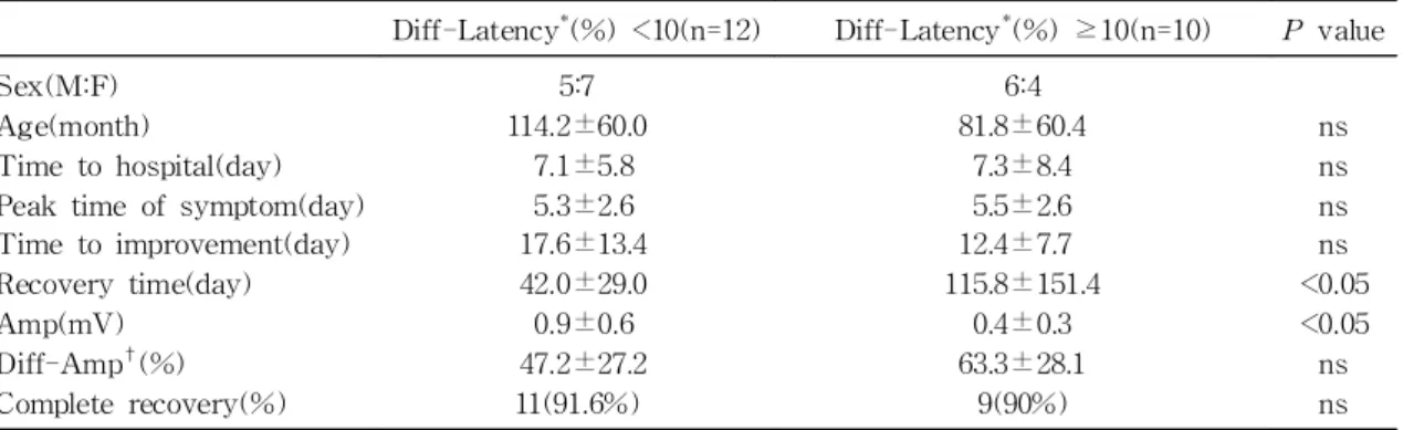 Table 6. Comparison between Group with Difference of Latency <10% and Group with Difference of Latency ≥10%