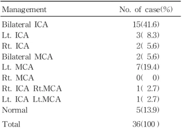 Table 7. Type of Management