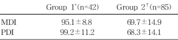 Table 1. Mental Developmental Index and Psy- Psy-chomotor Developmental Index in the Subjects