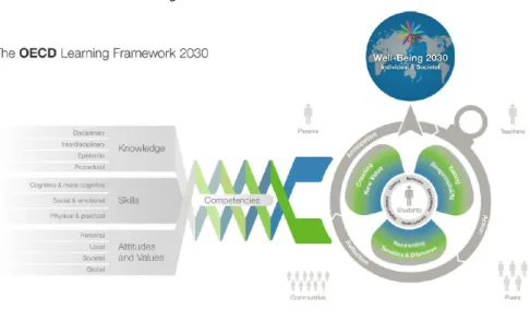 그림  Ⅲ-4-1  OECD Learning Framework 2030