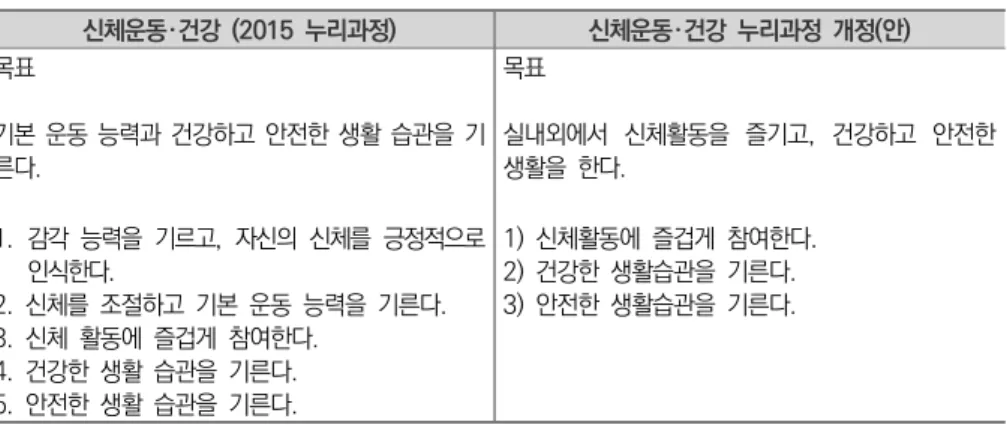 표  Ⅴ-3-1  누리과정의 영역별 목표 비교-신체운동･건강 영역 신체운동･건강 (2015 누리과정) 신체운동･건강 누리과정 개정(안) 목표 기본 운동 능력과 건강하고 안전한 생활 습관을 기 른다