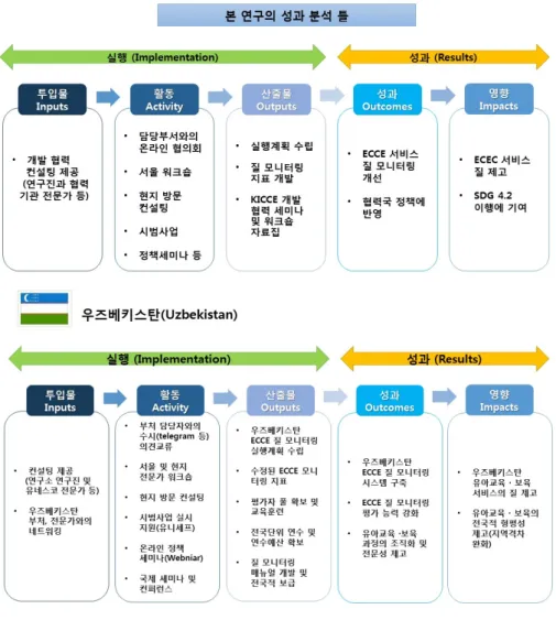 [그림  Ⅴ-1-1]  아태지역  육아정책  개발협력  컨설팅  성과분석틀