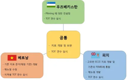 [그림  Ⅴ-2-1]  3개국의  컨설팅  주요  성과  요약