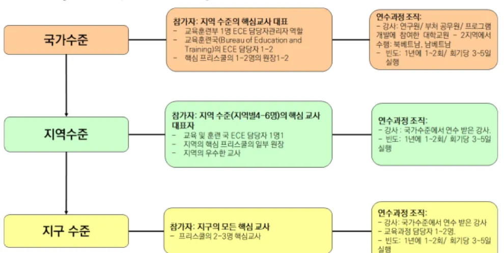 [그림  Ⅱ-4-1]  베트남  핵심교사  연수  현황