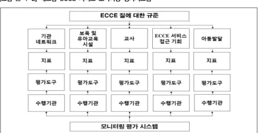 [그림  Ⅲ-1-2]  베트남  ECCE  서비스  모니터링  평가시스템