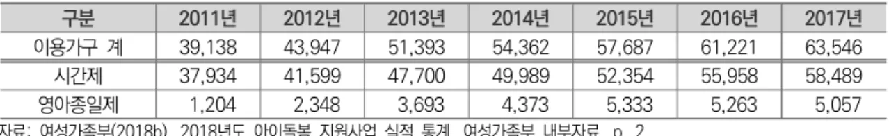 표  Ⅱ-2-1   아이돌봄서비스  이용자  현황(2011~2017) 단위  :  가구 자료:  여성가족부(2018b).  2018년도  아이돌봄  지원사업  실적  통계