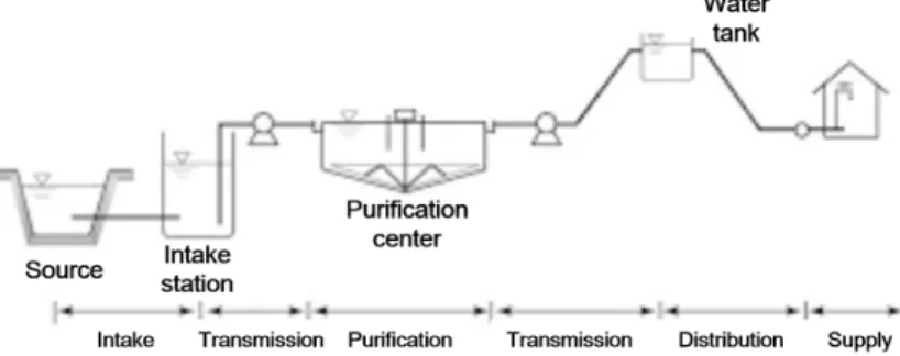 Fig. 1. Overview of water supply and distribution process