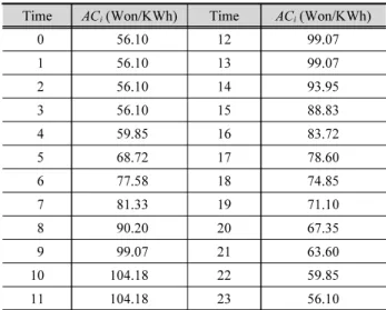 Fig. 5. Conceptual dimension of clean water reservoir Table 4. Hourly water demand of H purification plant (Base value) Time Water demand