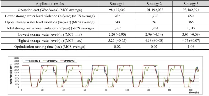 Fig. 6. Comparison of water intake patterns of the proposed optimization strategies