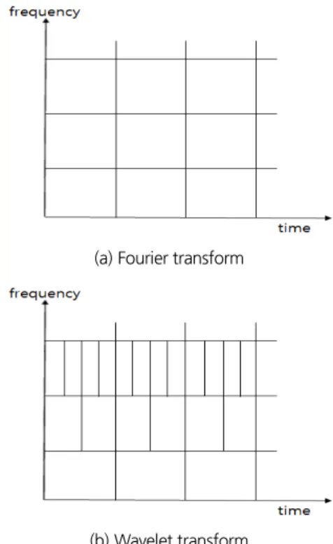 Fig. 1. Conceptual difference between wavelet transform and  Fourier transform