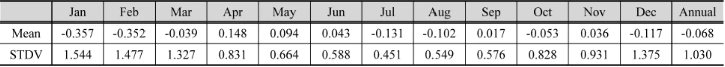 Table 1. Monthly means and standard deviations of AOI data used in this study (1961-2016)
